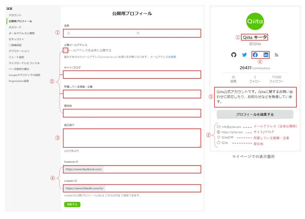 Qiita's official profile-settings screenshot showing the Site/Blog URL field and where the link appears on a public profile